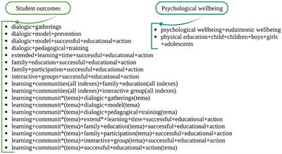 A research synthesis on successful educational practices and student outcomes for physical education in schools